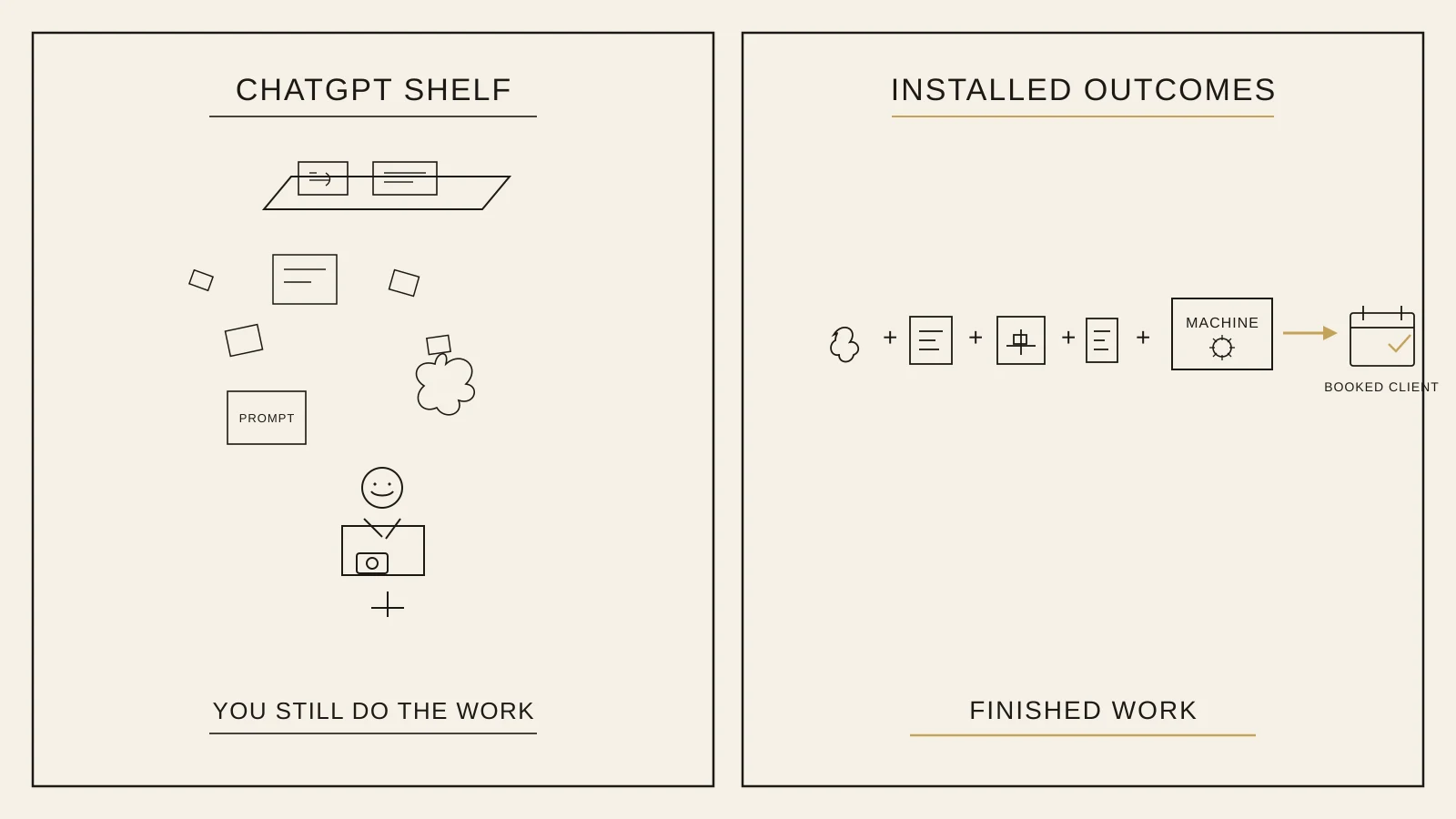 Left, ChatGPT shelf dumps work onto a photographer. Right, installed outcomes feed a machine that books a client.