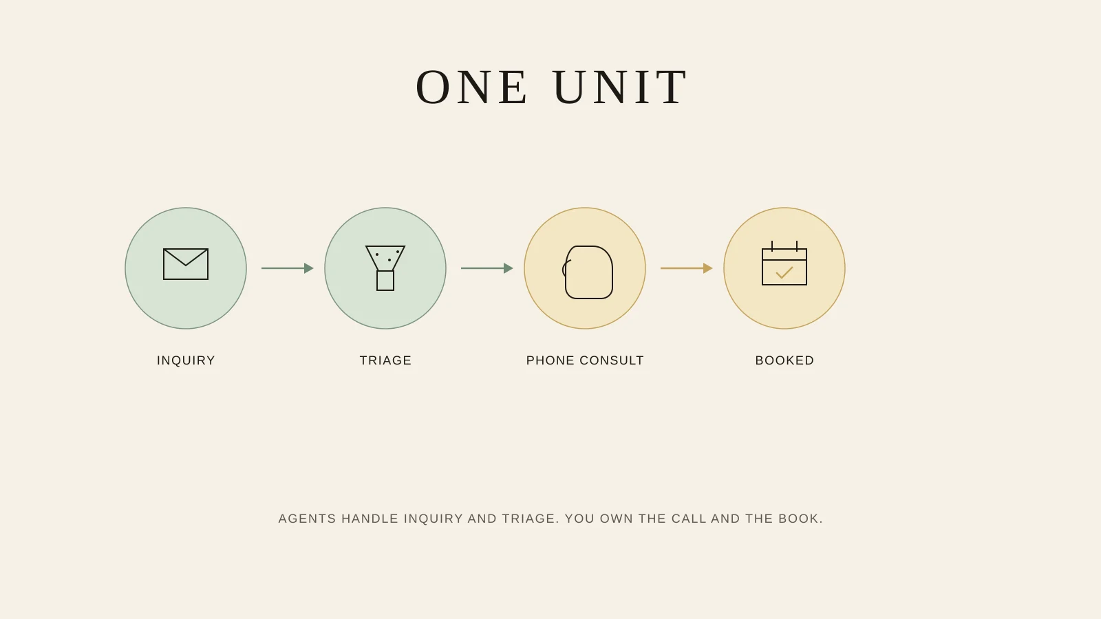 One unit flow: inquiry and triage in green for agents, phone consult and booked in gold for you.