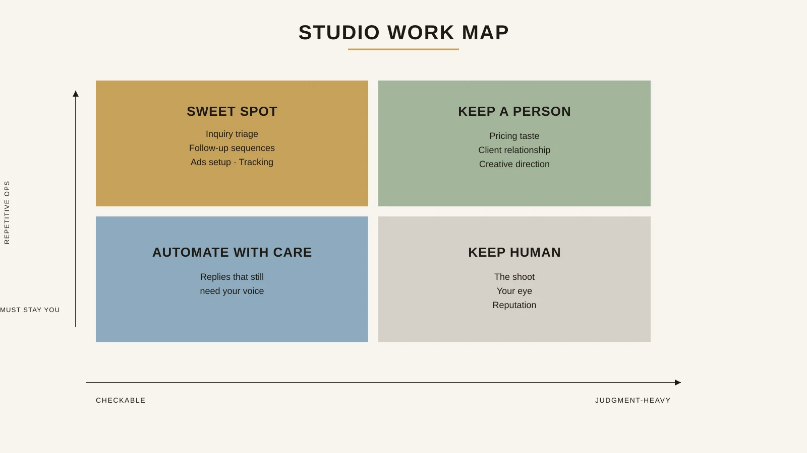 Studio work map: sweet spot is checkable repetitive ops; keep human for the shoot, eye, and reputation.
