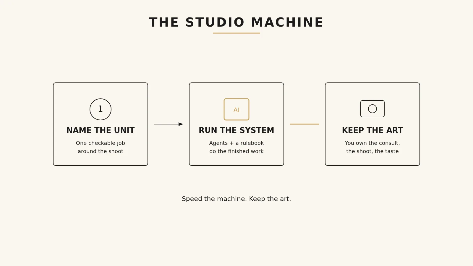 Three steps for starting: name one job, run the system, keep the art.