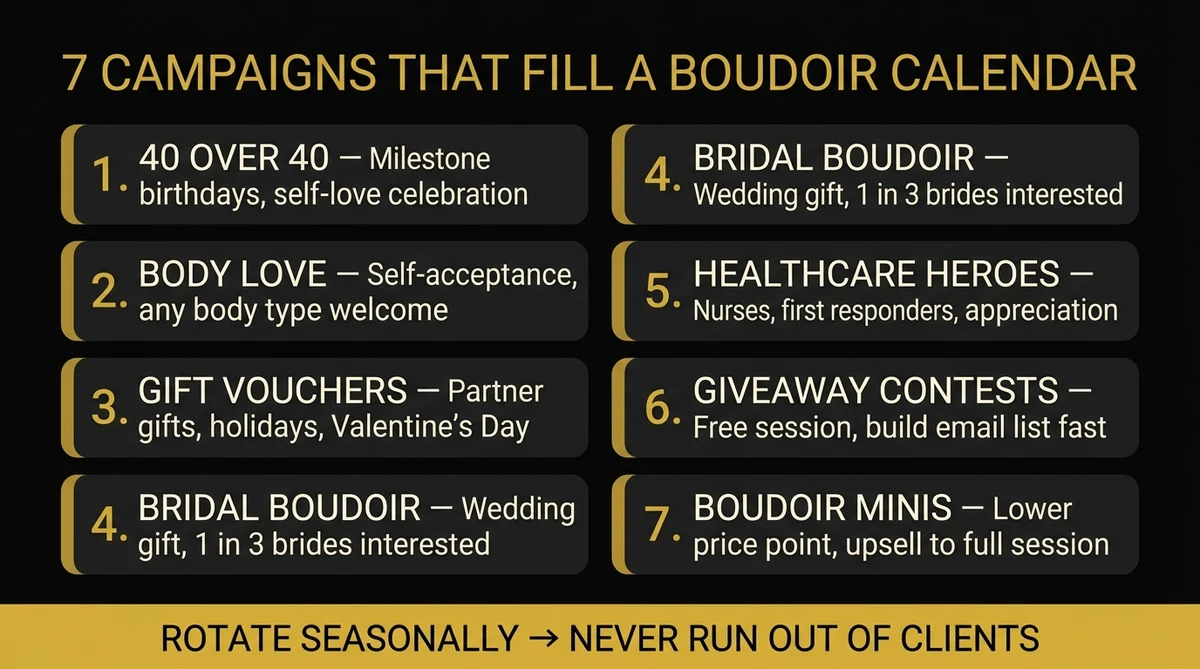 Infographic showing 7 campaigns that fill a boudoir calendar year-round: 40 Over 40, Body Love, Gift Vouchers, Bridal Boudoir, Healthcare Heroes, Giveaway Contests, Boudoir Minis