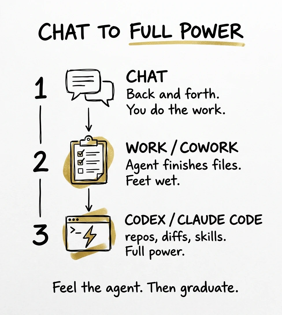 Hand-drawn ladder from Chat to Work/Cowork to Codex and Claude Code
