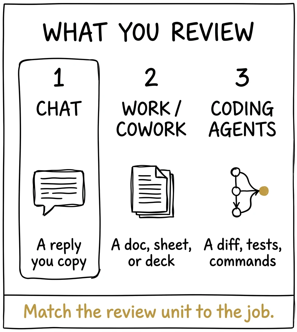 Chart of what you review: chat reply, Work/Cowork document, or coding-agent diff
