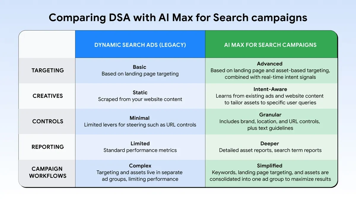 Google comparison of legacy Dynamic Search Ads with AI Max targeting, creative, controls, reporting, and workflows
