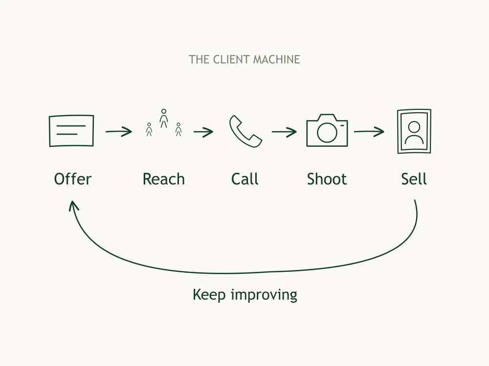 The Client Machine connects offer, campaign, consultation, shoot, and artwork sale. Its feedback path carries client questions, stronger photographs, testimonials, and sales observations back into the next offer and campaign.