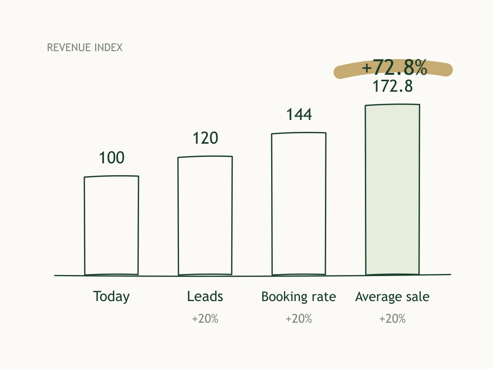 Illustrative revenue index starting at 100. A 20 percent increase in leads yields 120; adding a 20 percent relative increase in booking rate yields 144; adding a 20 percent increase in average sale yields 172.8. The three improvements multiply, producing 72.8 percent more modeled revenue.