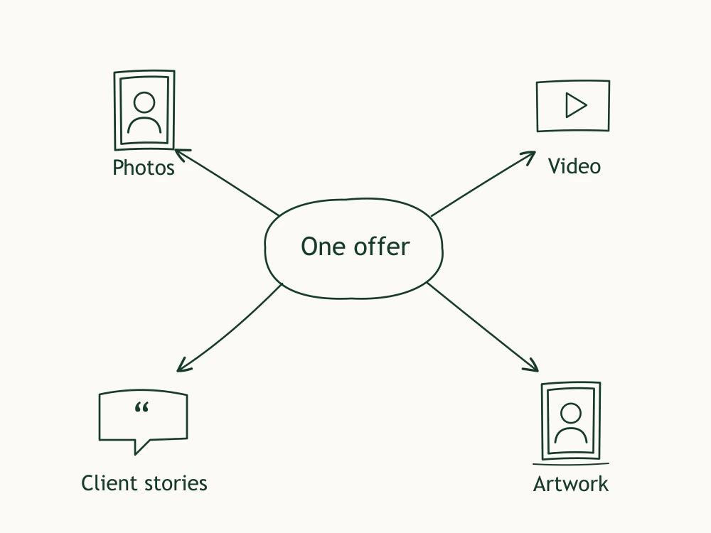 One strong portrait offer supports several creative variations: portfolio images, a guided-session video, a client testimonial, and finished artwork. Use the response and subsequent bookings and sales to decide what to improve.