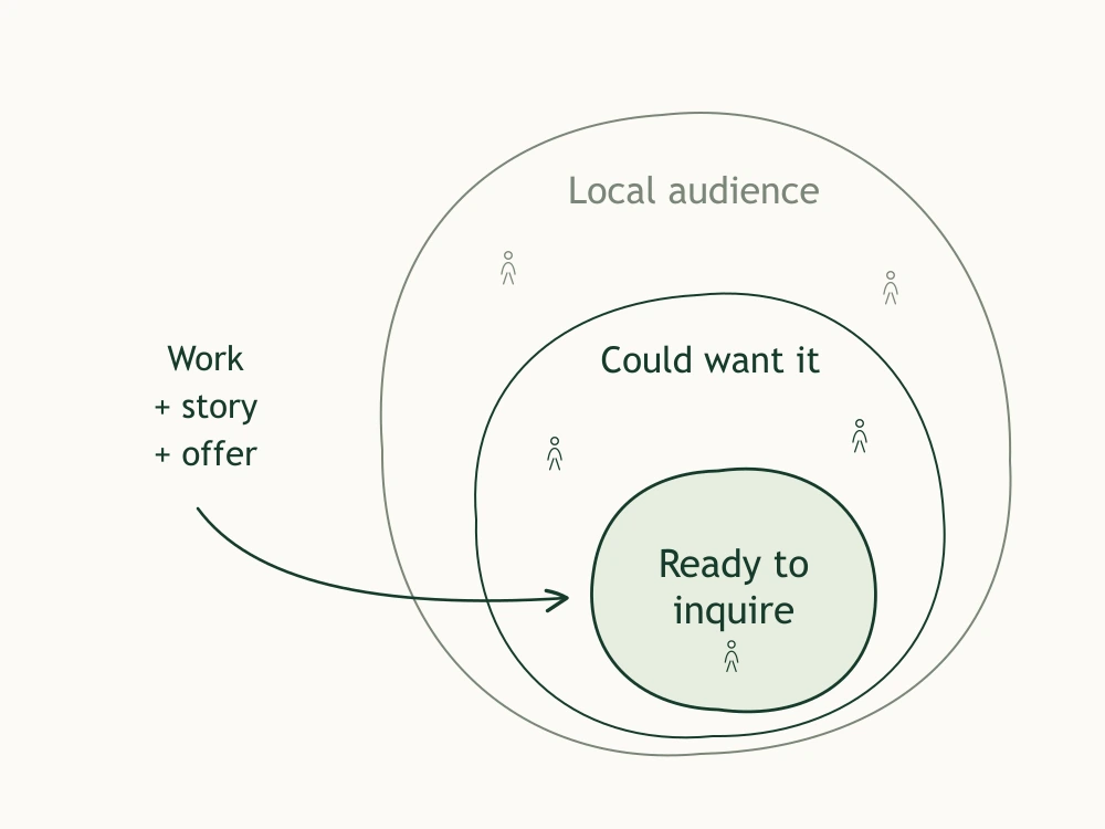 Three nested conceptual audiences: people within reach of your studio; people who could want this portrait experience; and people your specific work, story, and offer move toward booking. Better messaging helps people recognize the fit. Circle areas are not population estimates.