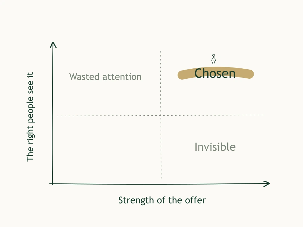 A conceptual matrix: offer strength increases from left to right and relevant reach increases upward. A strong offer needs distribution; a widely seen weak offer wastes attention. The top-right combines an offer people want with people actually seeing it.