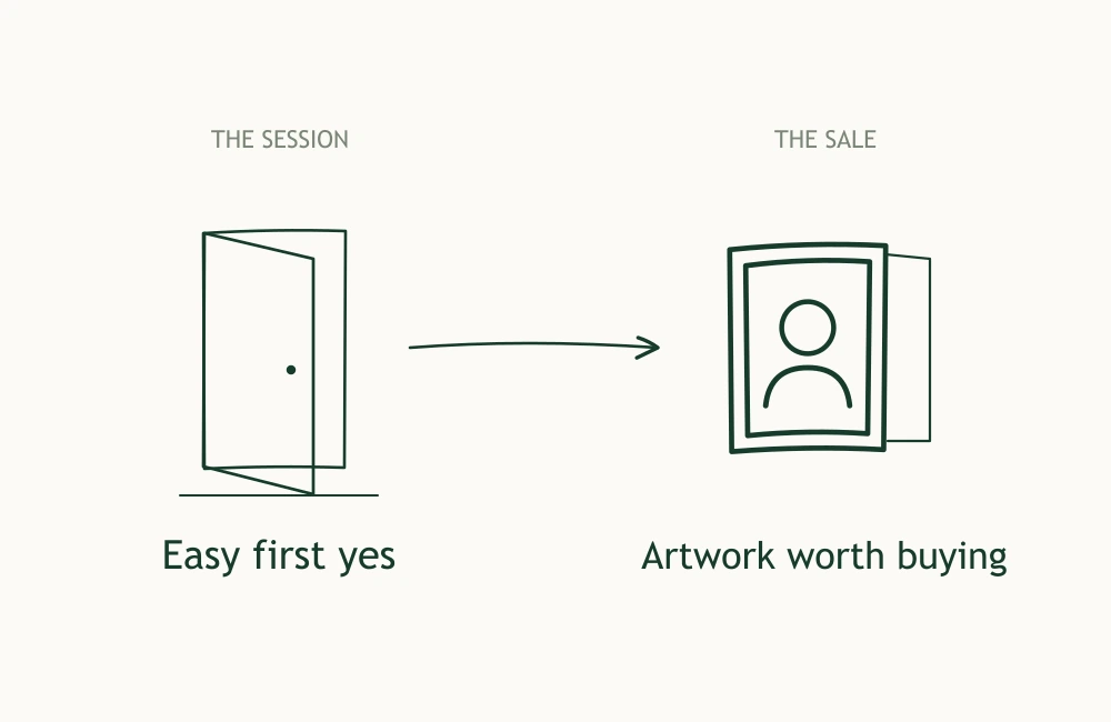 Two separate pricing decisions: an accessible upfront session fee opens the door to the experience; confident pricing and presentation of albums and wall art support the final sale. An inexpensive session is not the same as an inexpensive total purchase.