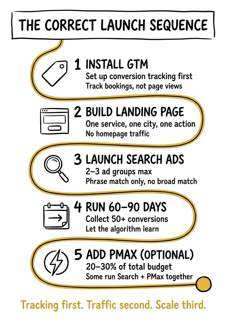 The correct Google Ads launch sequence for photographers — GTM, Search, landing page, 60 days, then PMax