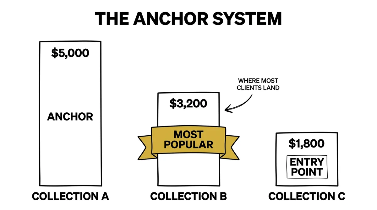 The Collection Anchor System infographic for photographers — three tiers showing how high-price anchoring drives mid-tier sales