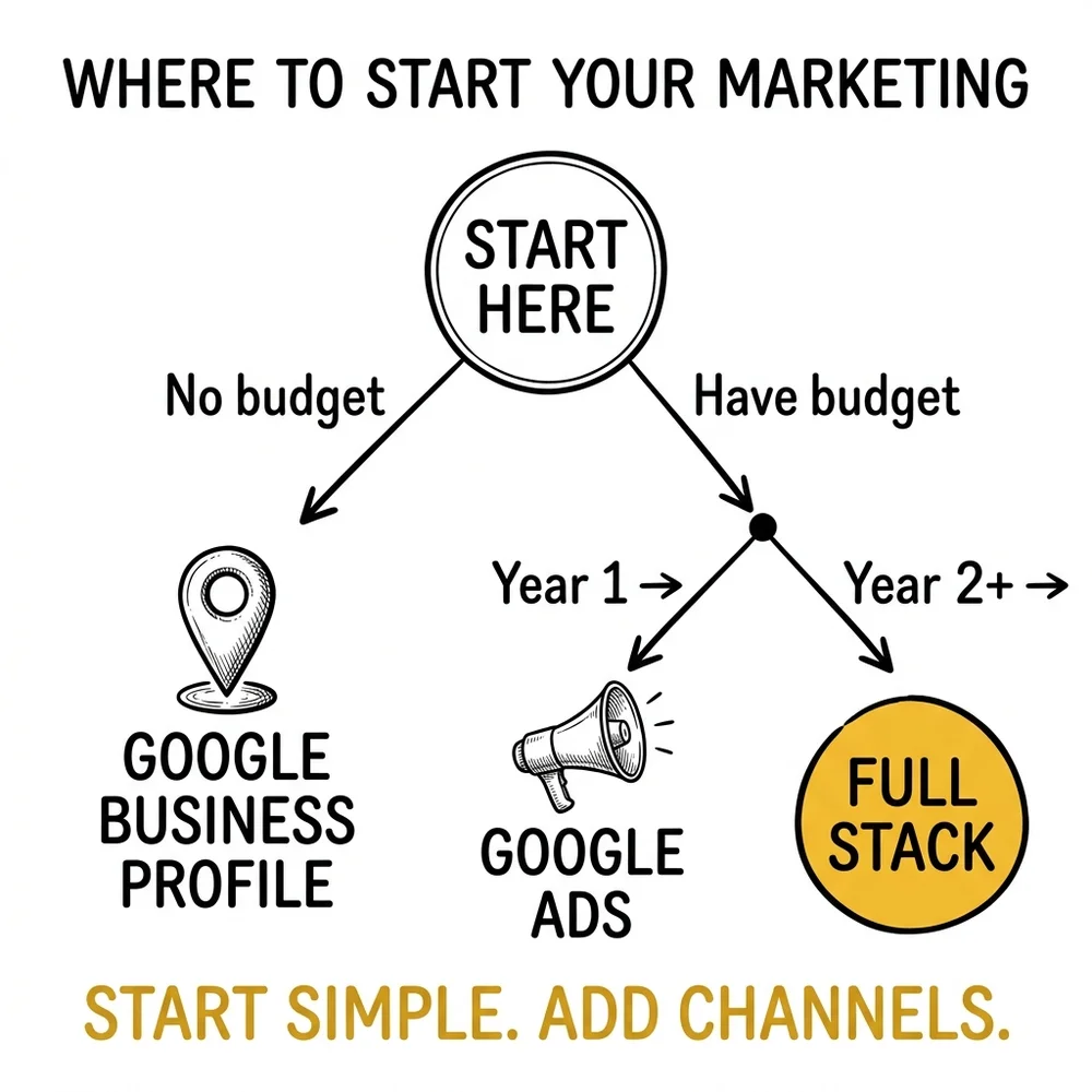 Decision tree: which marketing channel should wedding photographers start with based on current situation