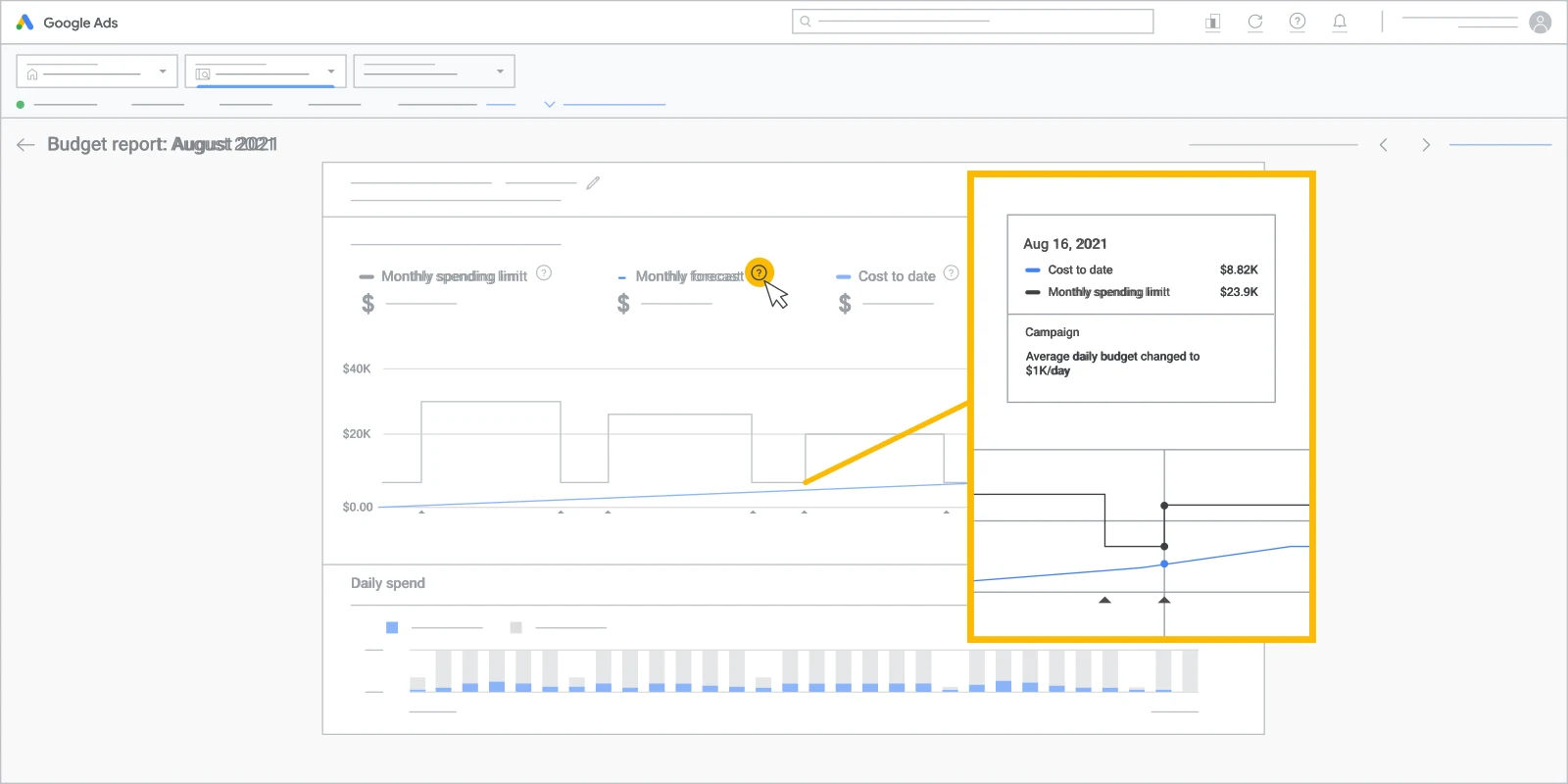 Google Ads Budget Report showing monthly spending limit, monthly forecast, cost to date, and daily spend