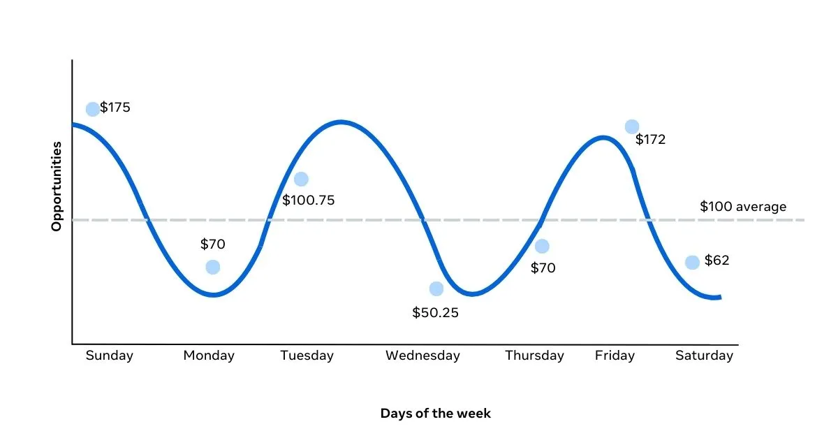 Meta daily budget graph showing spend varying by day around a weekly average