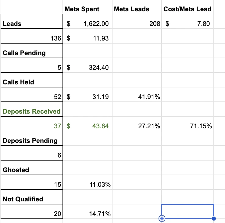 Anonymous North Carolina photography campaign tally showing $1,622 in Meta spend and 37 deposits received