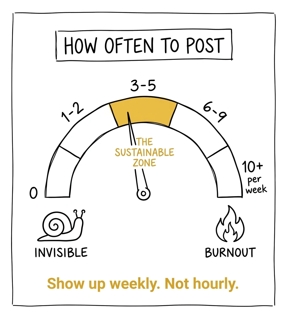 Gauge infographic showing 3 to 5 posts per week as the sustainable posting frequency for photographers