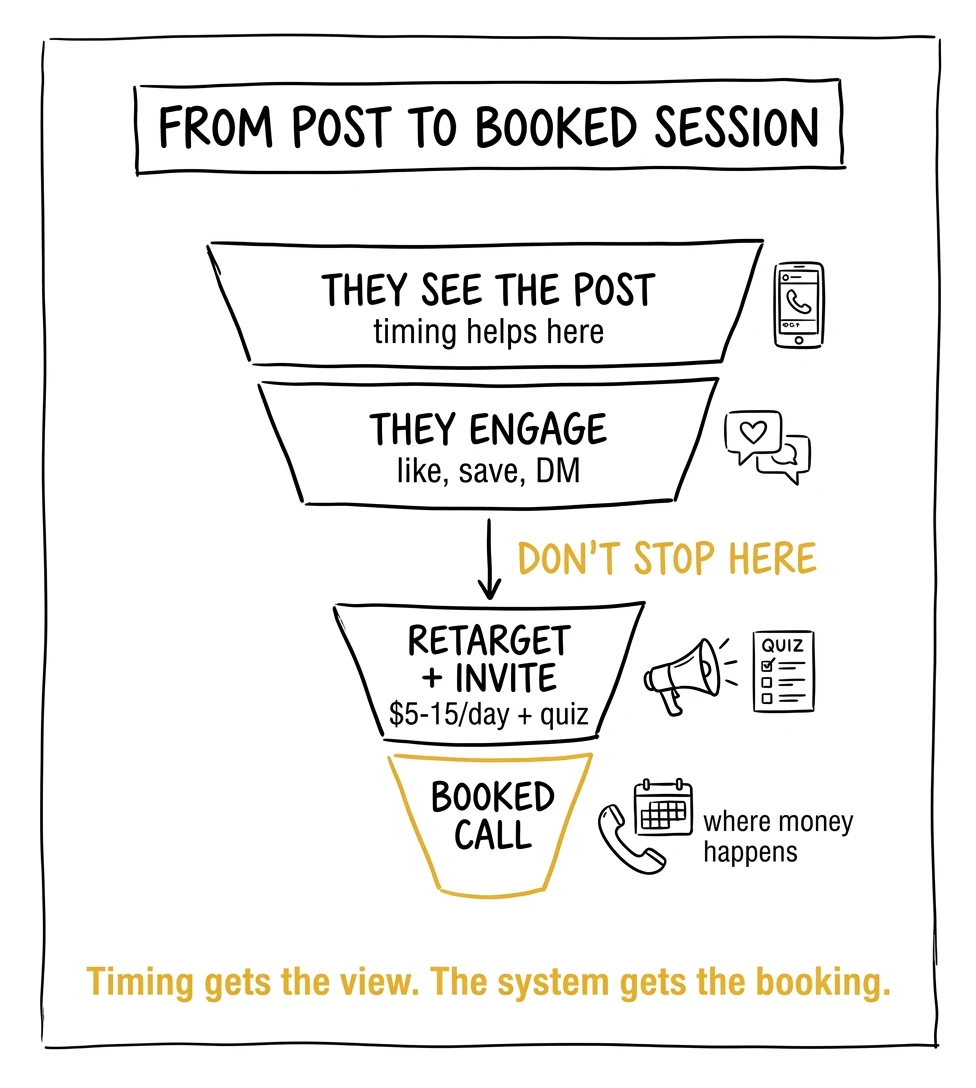Funnel infographic from social media post to engagement to retargeting to booked photography session