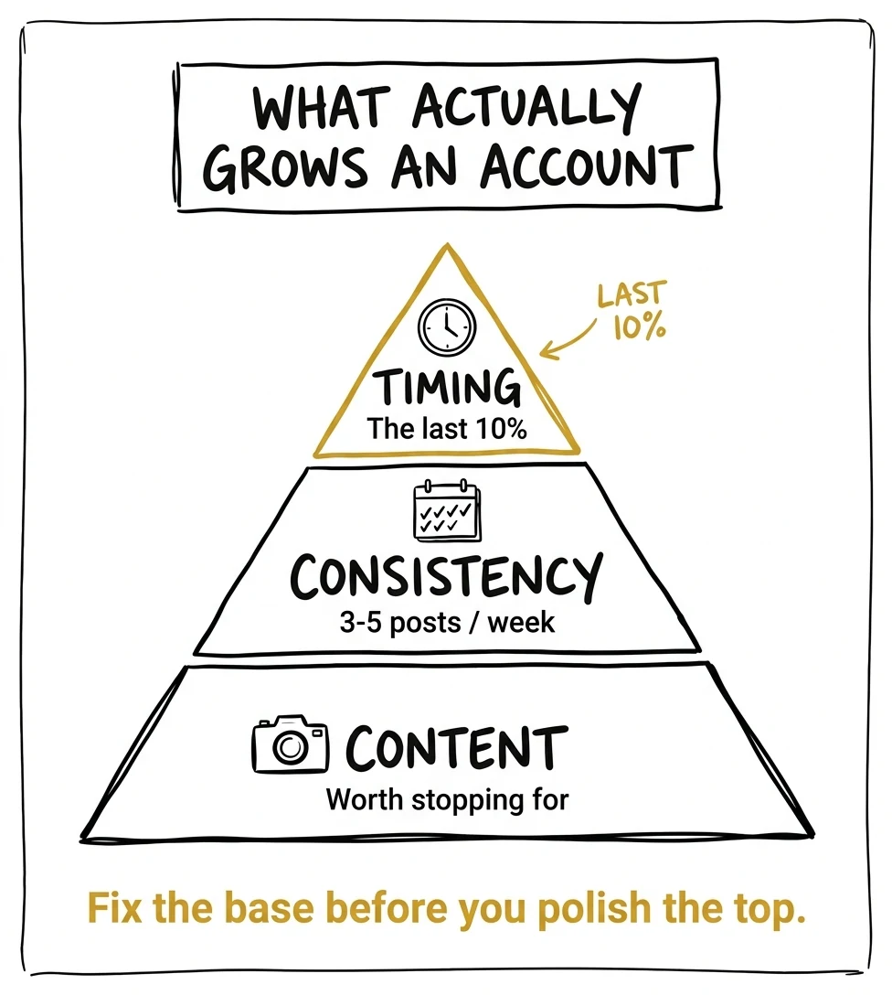 Pyramid infographic: content quality at the base, consistency in the middle, timing as the last 10% on top