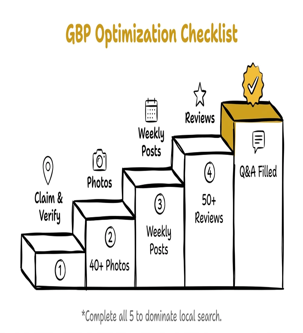 GBP optimization checklist: 5-step staircase from Claim and Verify to Q&amp;A Filled